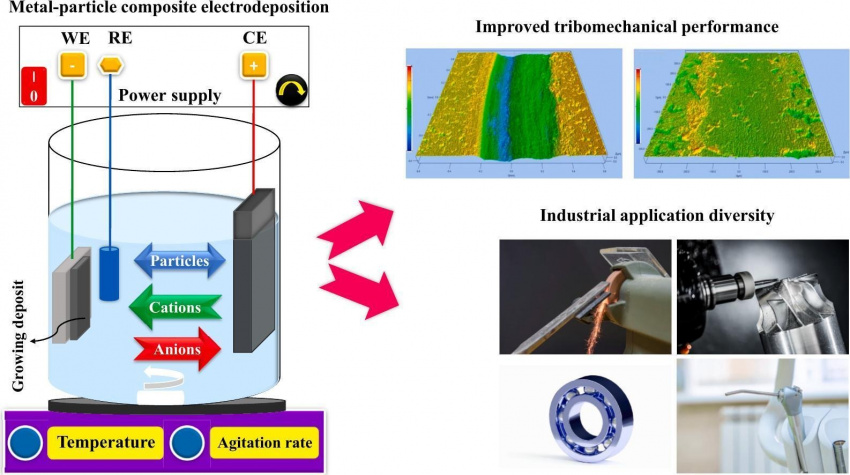 انتشار مقاله مروری در ارتباط با پوشش‌های کامپوزیتی زمینه فلزی و آلیاژی برای کاربردهای مهندسی توسط دانش‌آموخته دانشگاه صنعتی تبریز